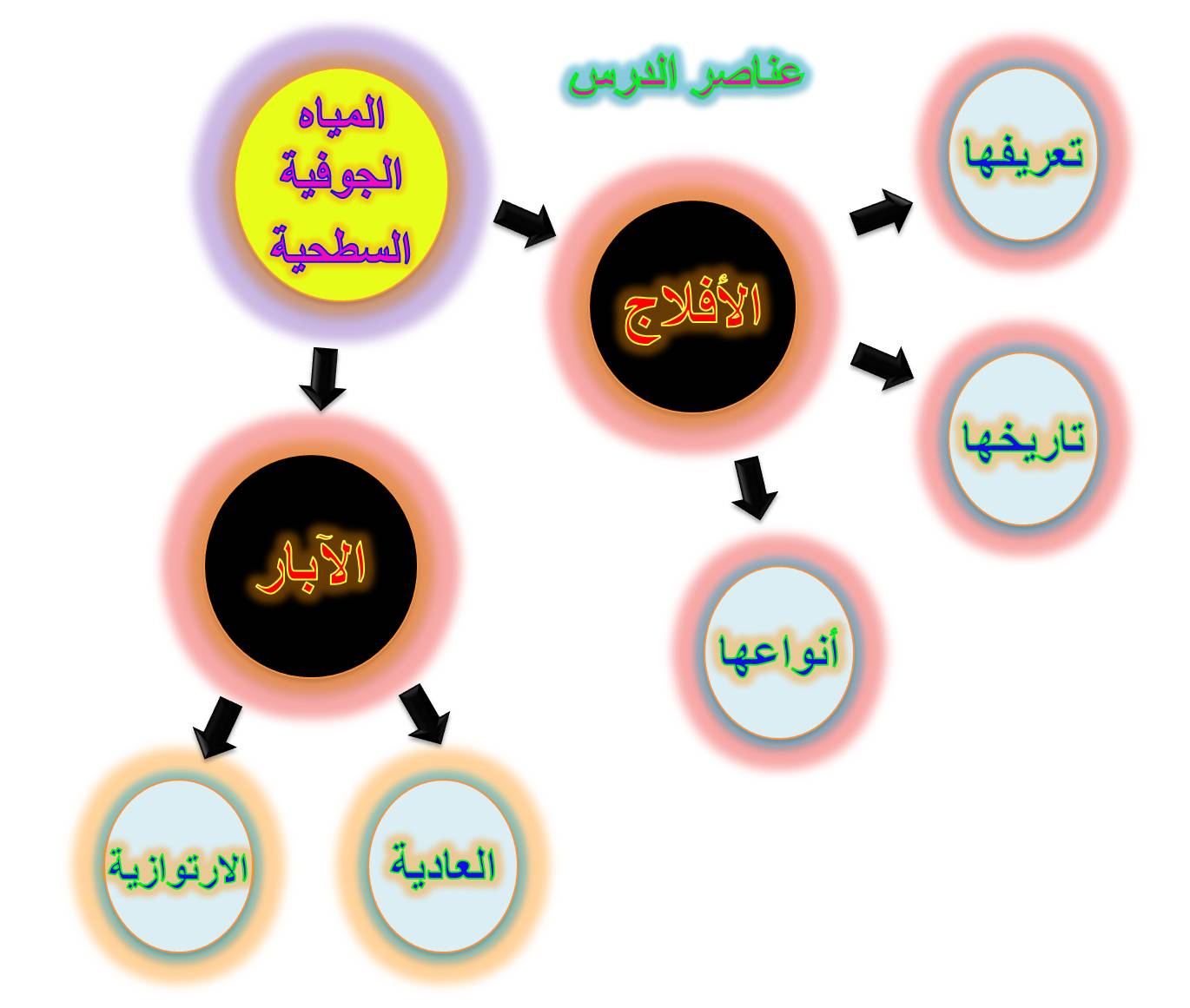 موارد المياه Ù…ØµØ§Ø¯Ø± Ø§Ù„Ù…ÙŠØ§Ù‡ Ø³Ø·ÙˆØ± موارد المياه